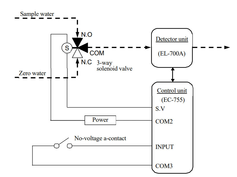 EL-700A臭氧水監(jiān)測儀校零如何設(shè)置